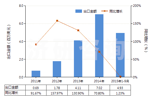 2011-2015年9月中國其他舊的充氣輪胎(HS40122090)出口總額及增速統(tǒng)計(jì) 2011-2015年9月中國其他舊的充氣輪胎(HS40122090)出口總額及增速統(tǒng)計(jì)